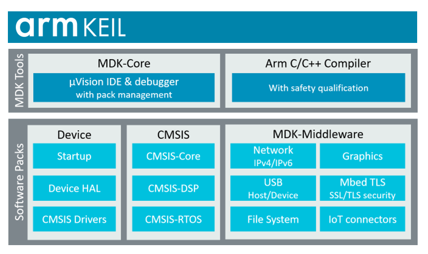 Arm rilascia l'ultima versione MDK V.5.31