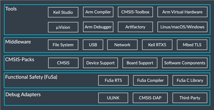 Tecnologix Newsletter - Arm: CMSIS v6 - NEW WEBINARS