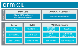 Arm rilascia l'ultima versione MDK V.5.31